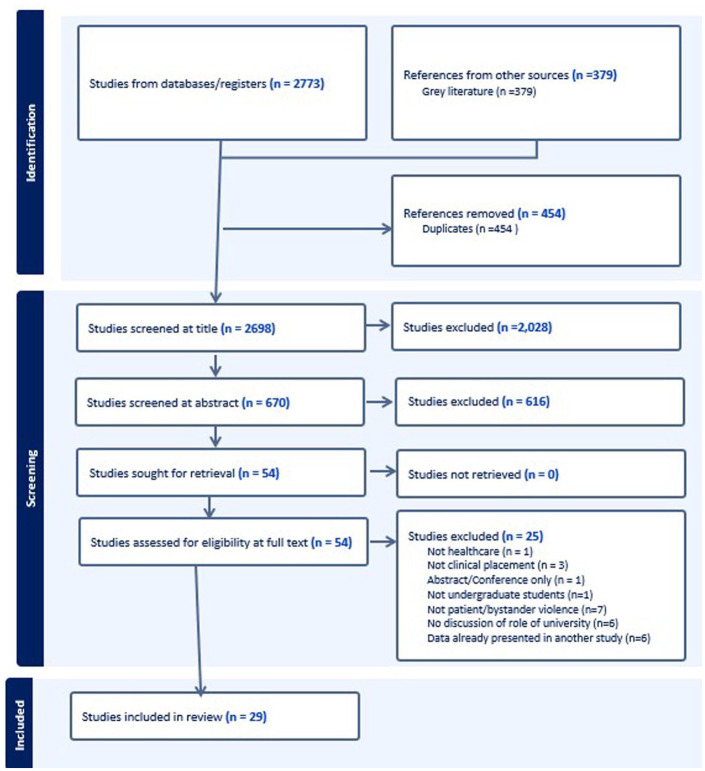 Exploring the Current Practices of Universities Regarding the Risk of Violence Towards Undergraduate Students on Clinical Placements: A Scoping Review.