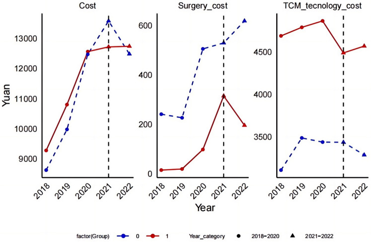 The impact of DRG reimbursement system on appropriate techniques of traditional Chinese medicine-evidence from pilot cities with traditional Chinese medicine hospitals in China.