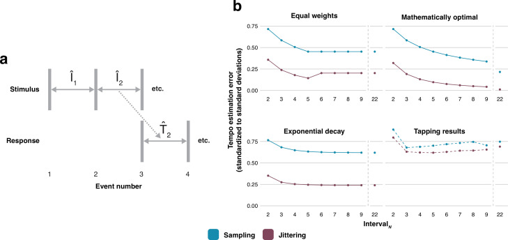 Humans can find rhythm in randomly timed sounds.