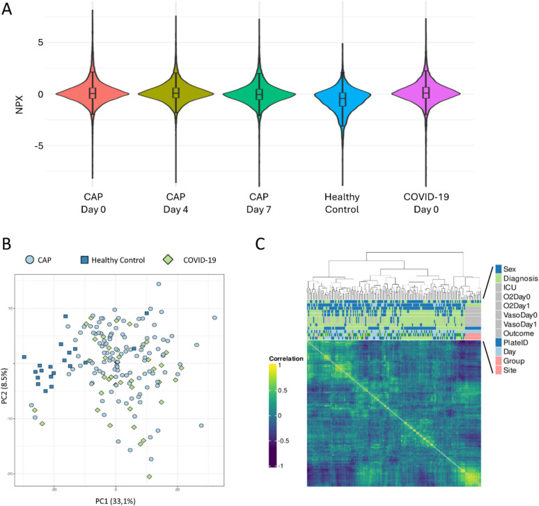 Divergent biological pathways distinguish community-acquired pneumonia from COVID-19 despite similar plasma cytokine profiles.