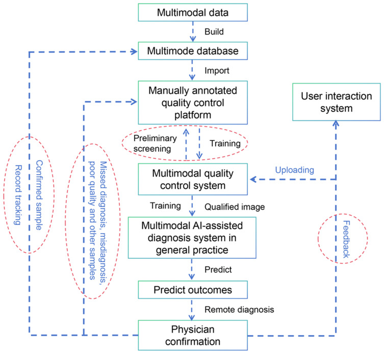 AI-Assisted Screening for Diabetic Retinopathy and Fundus Abnormalities in a Large-Scale Physical Examination Population.