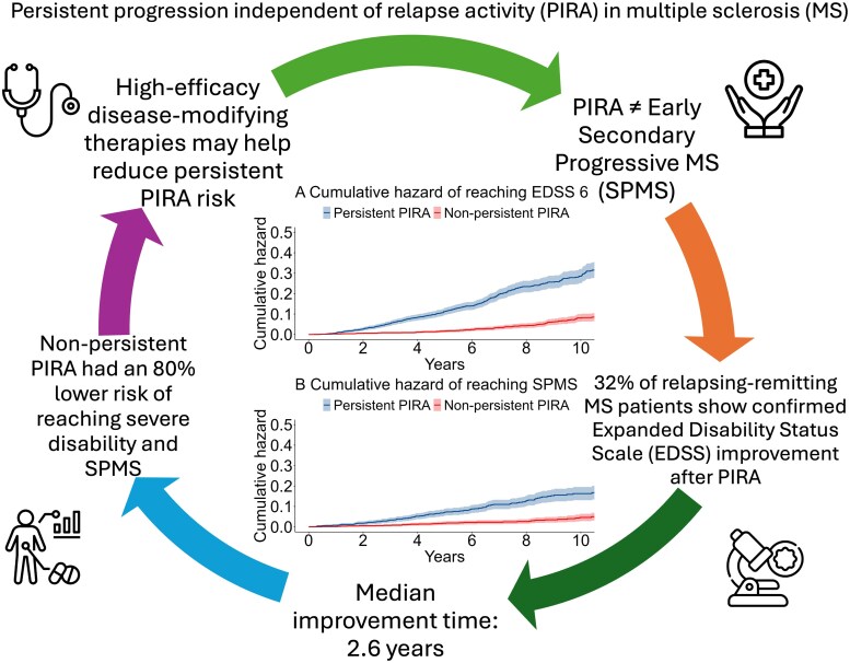 Persistent progression independent of relapse activity in multiple sclerosis.
