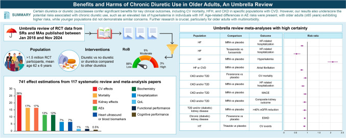 Effectiveness and safety of chronic diuretic use in older adults: an umbrella review of recently published systematic reviews and meta-analyses of randomized-controlled trials.