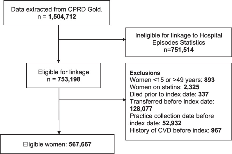 Development and validation of a postpartum cardiovascular disease risk prediction model in women incorporating reproductive and pregnancy-related predictors.