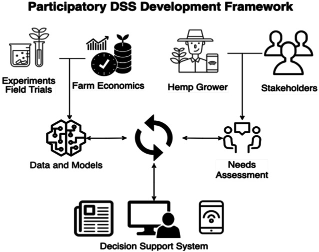 Assessment of the knowledge landscape, information needs and attitude towards decision support systems among hemp farmers in Florida.