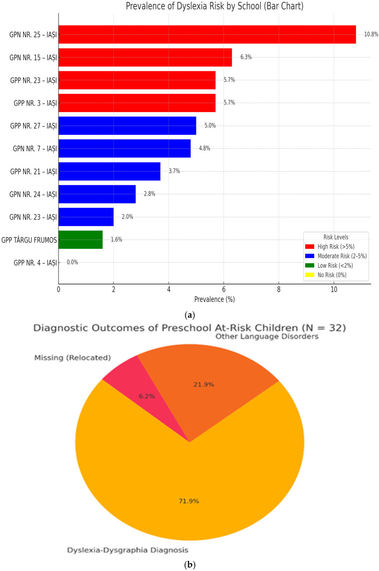 Exploring Dyslexia Risk Through Psycholinguistic and Orofacial Correlates: Neurodevelopmental Insights Toward a Personalized Medicine Approach.
