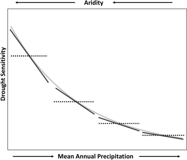 Does within-biome drought sensitivity reflect patterns across biomes?