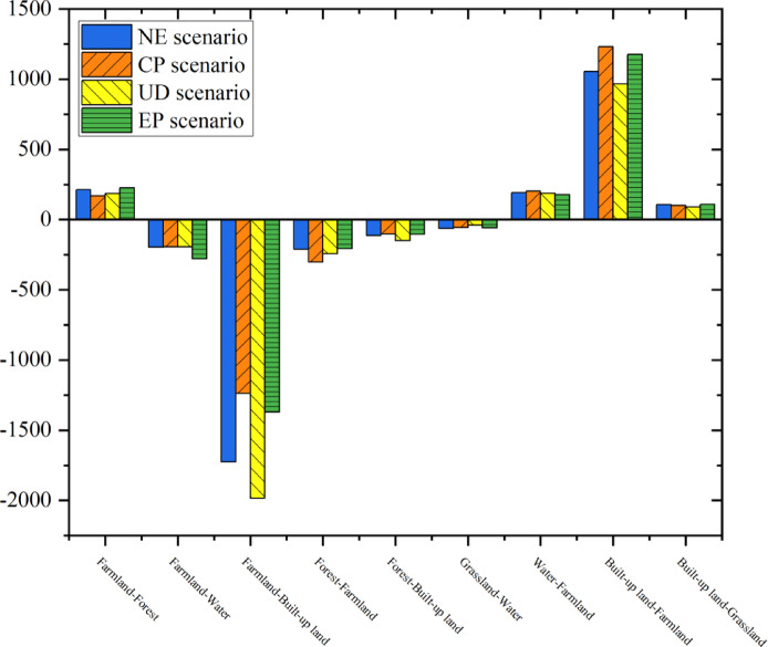 Assessing land urbanization and ecological planning impact on carbon stock and its economic value from coupled InVEST-PLUS models.
