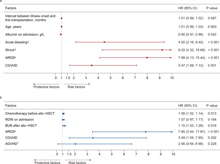 ARDS during haematopoietic reconstruction after allogeneic haematopoietic stem cell transplantation (allo-HSCT) in non-child patients: based on the new global definition.