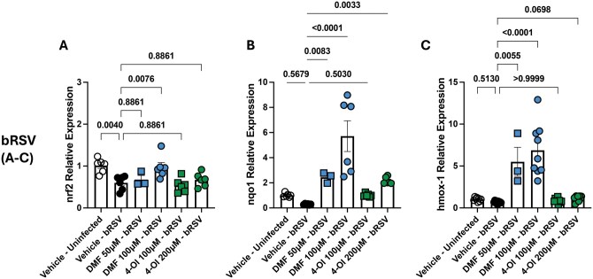NRF2 agonists 4-octyl-itaconate and dimethyl fumarate reduce human and bovine RSV proliferation and RSV disease in a murine model.