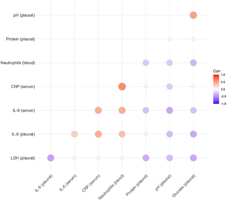 The role of interleukin-6 signalling in pleural infection: observational and genetic analyses.