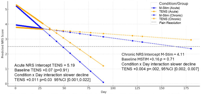 Novel multimodal mechanical stimulation is superior to TENS to treat and prevent chronic low back pain: a randomized controlled trial.