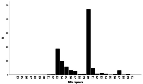 Heme oxygenase-1 polymorphisms associate with ischemic cardiac complications and all-cause mortality in type 1 diabetes.