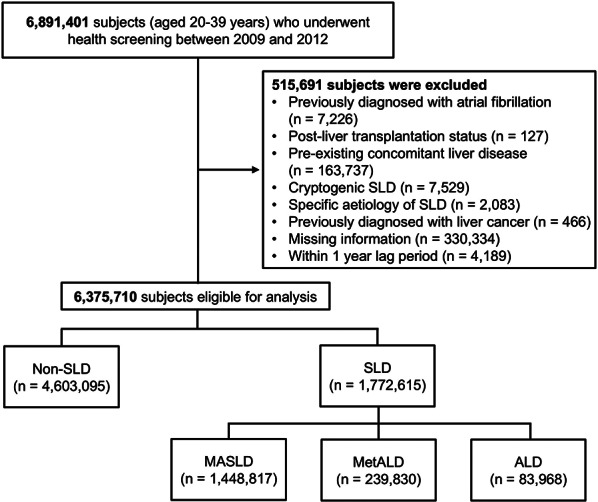 Associations between steatotic liver disease subtypes and incident atrial fibrillation in young adults: a nationwide cohort study.