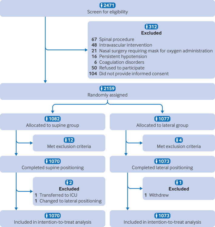 Effect of lateral versus supine positioning on hypoxaemia in sedated adults: multicentre randomised controlled trial.