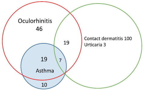 A 21-Year Perspective on Occupational Skin and Respiratory Diseases Among Food Handlers.