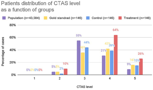The effect of centrality bias on triage nurses in the emergency department.