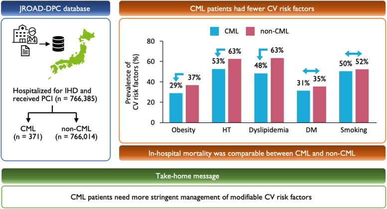 Clinical characteristics and in-hospital mortality of chronic myeloid leukemia patients with ischemic heart disease: insights from the JROAD-DPC registry.