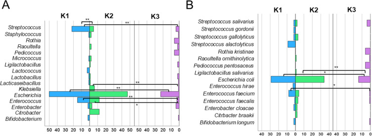 Bacteriological Identification, Characterization and Changes of Feces Microbiome in Prostate Cancer Patients Undergoing Radiotherapy.
