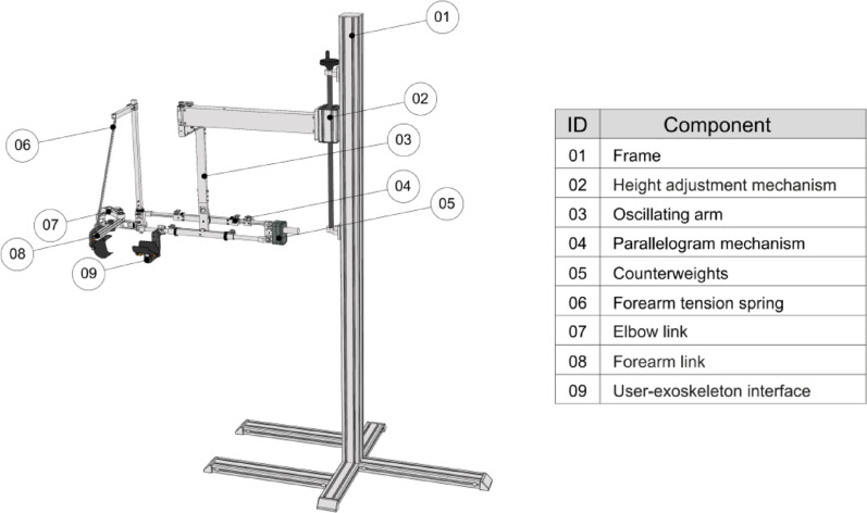 Investigating the orthotic effect of a passive gravity-compensated exoskeletal device on upper-limb function in people with multiple sclerosis: a pilot cross-sectional study.