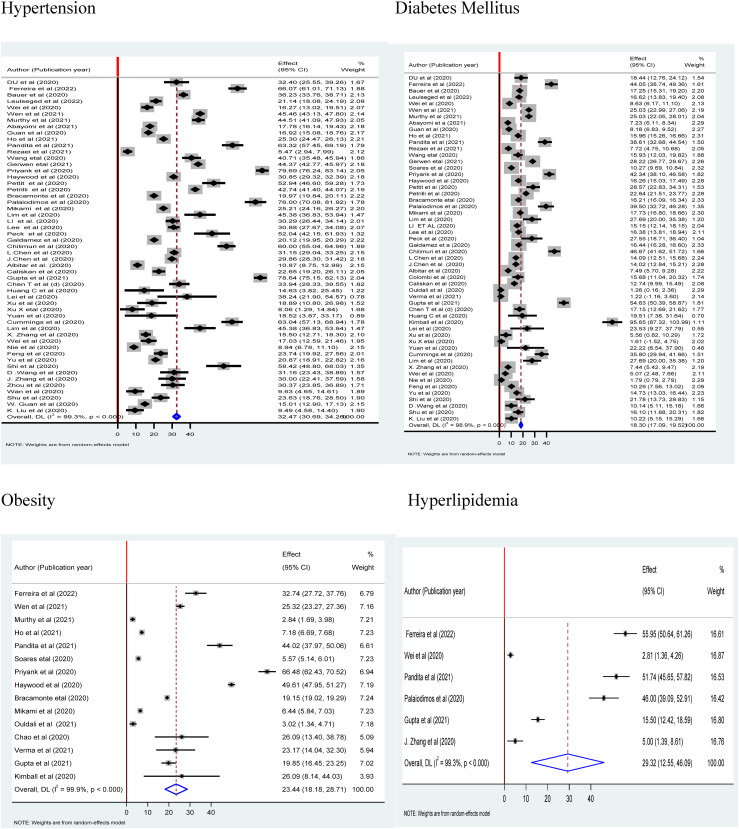 Prevalence of comorbidities and their association with disease severity and mortality in COVID-19 patients: A systematic review and meta-analysis.