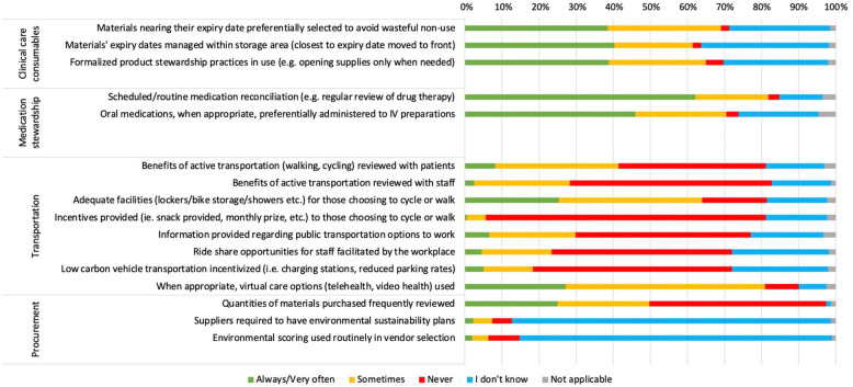 A Gap Analysis to Assess the Implementation of Environmentally Sustainable Kidney Care Strategies in Canada.