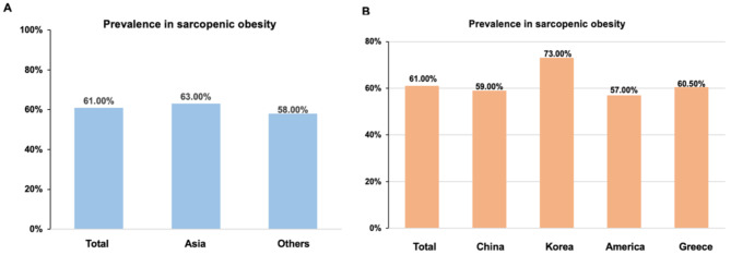 Prevalence and risk of metabolic dysfunction-associated steatotic liver disease in patients with sarcopenic obesity: a systematic review and meta-analysis.