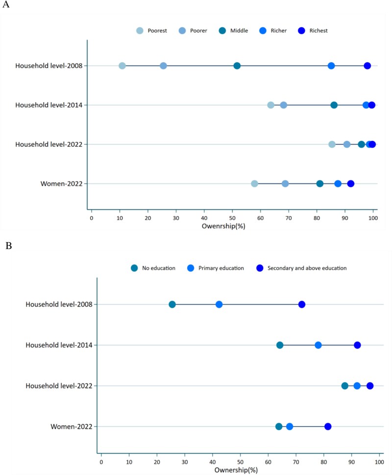 Access to mobile phone, socio-economic equity and maternal and child healthcare utilization in Rwanda: analysis of demographic and health surveys.