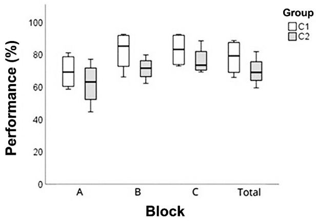 Efficacy of the Adapted Cycles Intervention Program (PROCICLOS-A) and the influence of severity on the performance of children with Speech Sound Disorders.