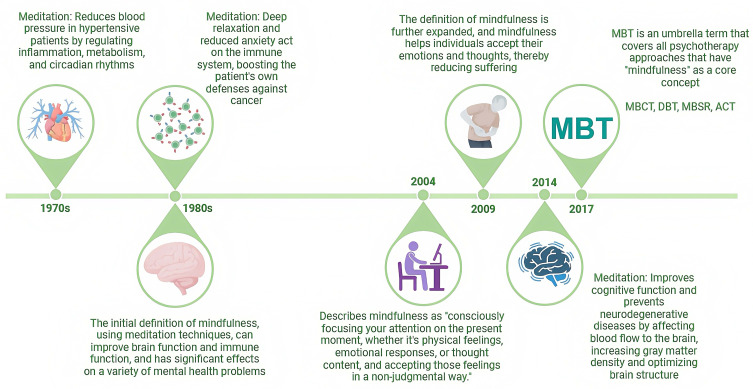Discussion on the Application of Mindfulness Therapy in the Treatment of Diabetic Peripheral Neuropathy: A Narrative Review.