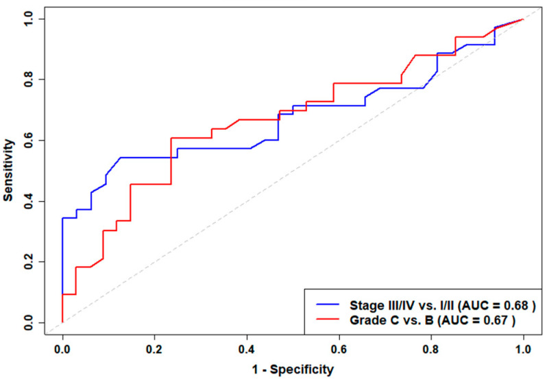 Salivary Cortisol and Periodontitis Severity: A Cross-Sectional Biomarker-Based Assessment of Stress and Inflammation.