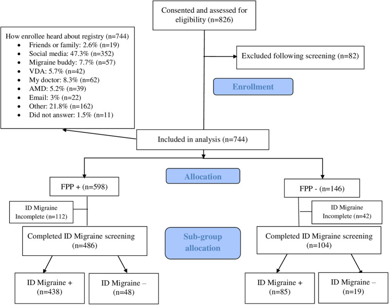 Facial/sinus pain or pressure and migraine: exploratory findings from the HEADS registry.