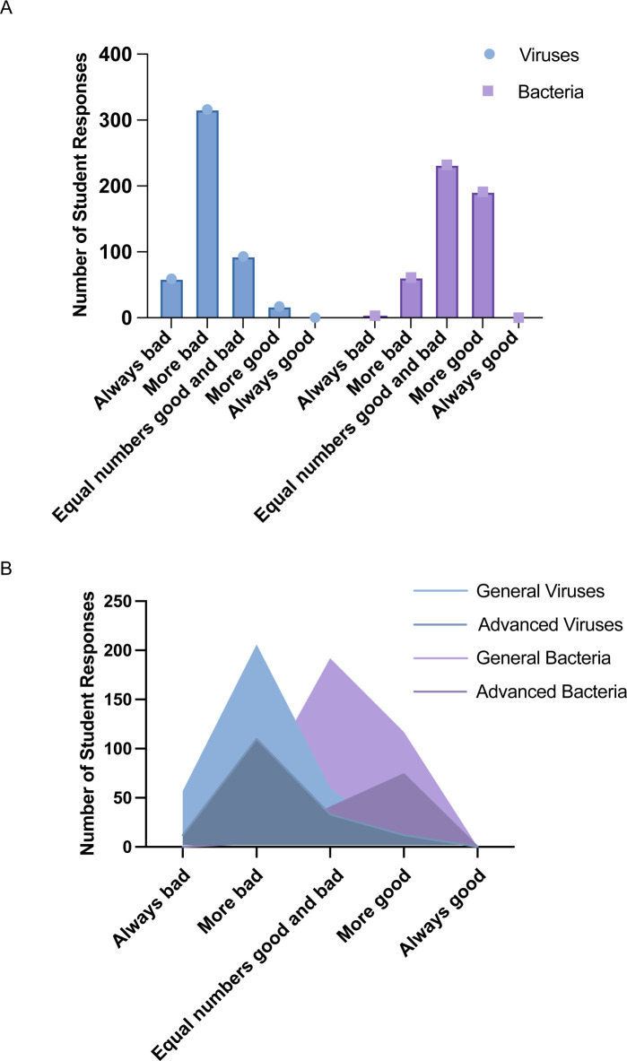 Positive microbiology: addressing students' knowledge gaps regarding the benefits of microorganisms.