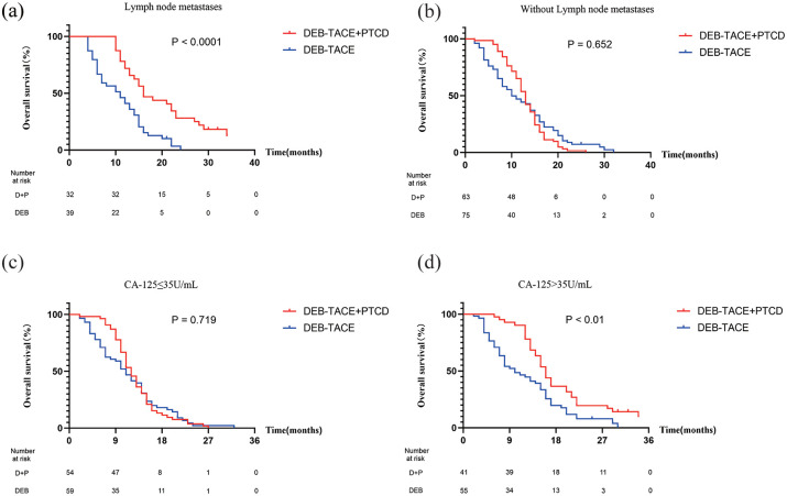 Outcome of adding percutaneous transhepatic cholangial drainage to DEB-TACE in patients with unresectable cholangiocarcinoma with obstructive jaundice: comparison with sole DEB-TACE.