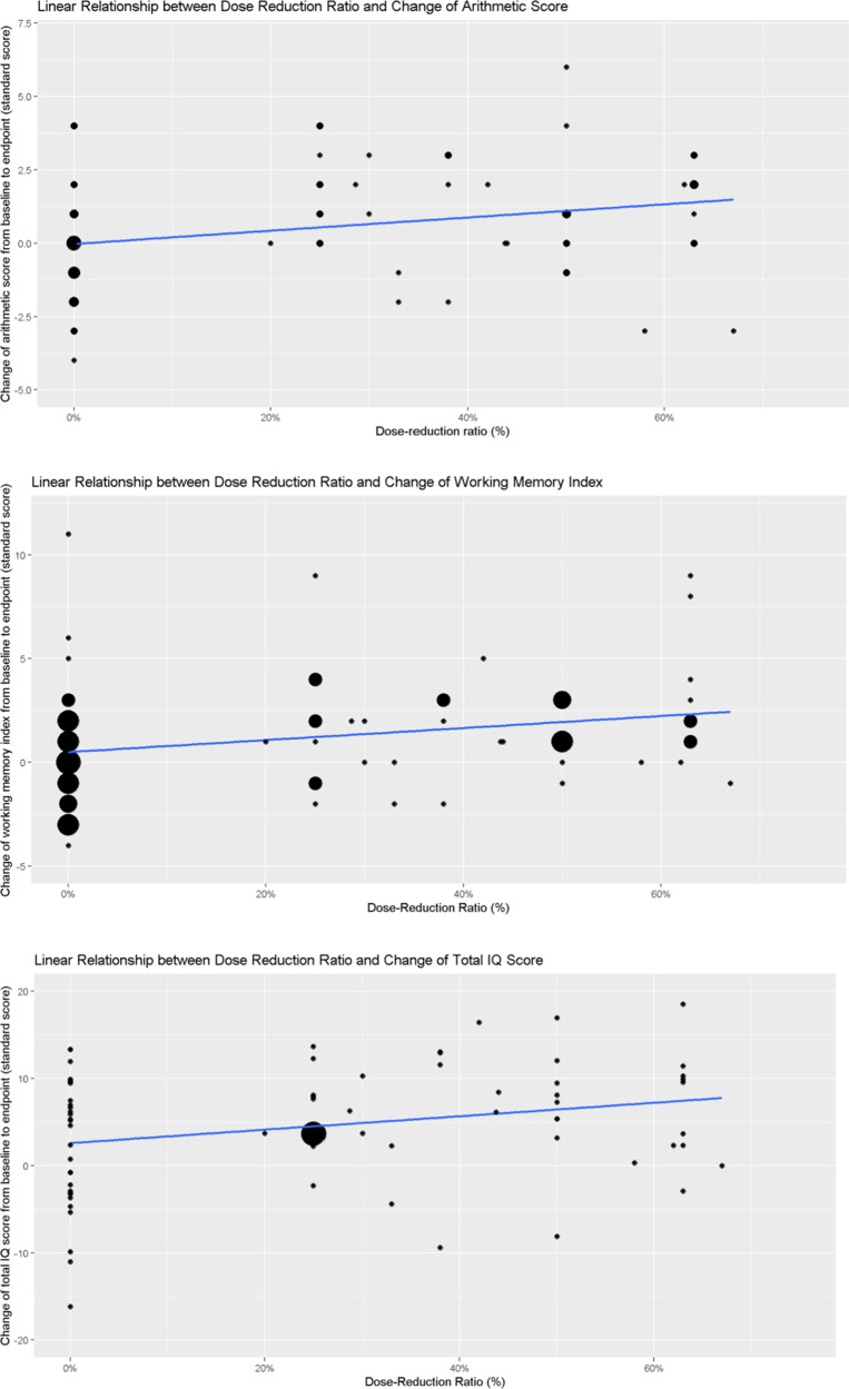 Successful antipsychotic dose tapering leading to better cognition in patients with remitted psychosis: Results of Guided Antipsychotic Reduction to Reach Minimum Effective Dose (GARMED) trial.