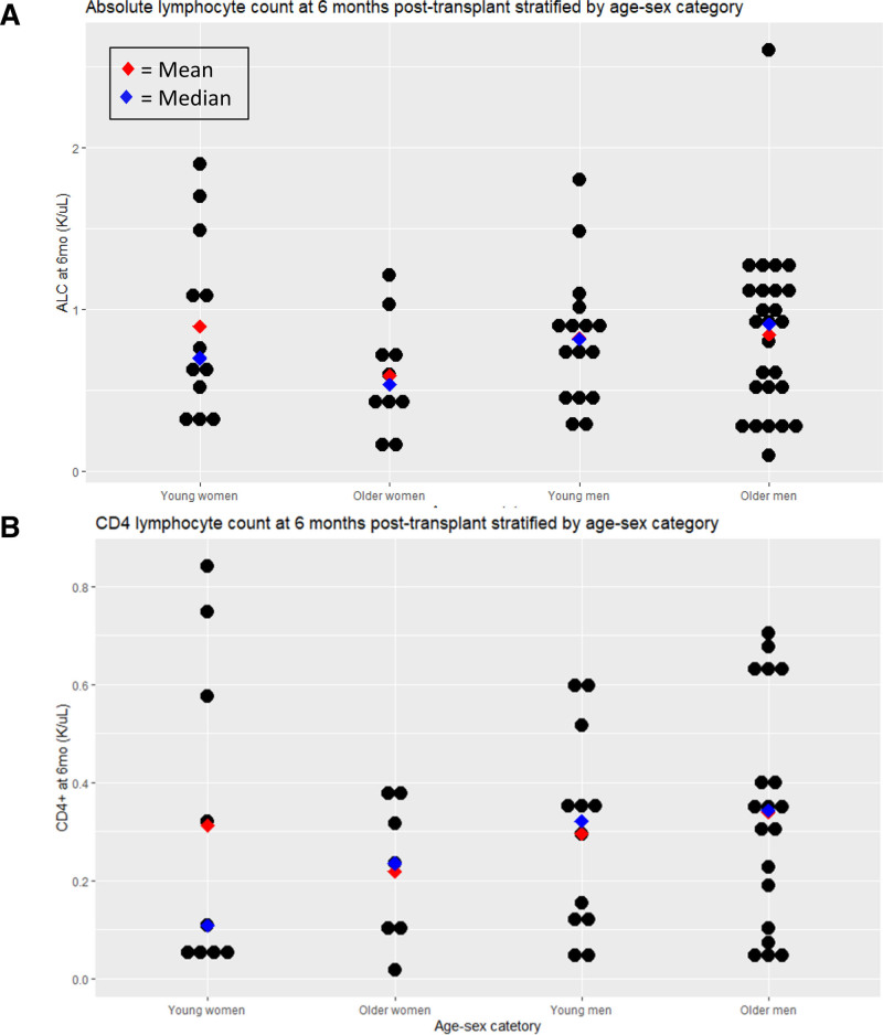 Sex- and Age-based Comparison of Key Clinical Markers of Immunity After Heart and Kidney Transplantation.
