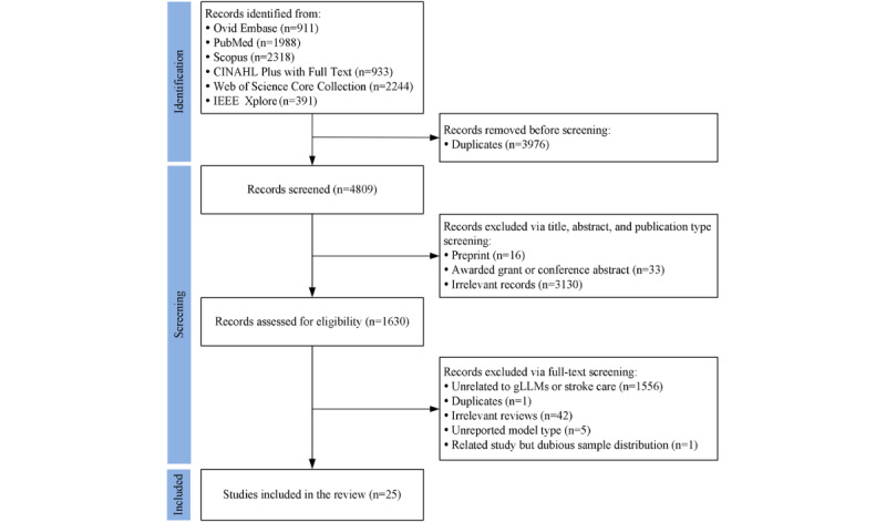 Current Landscape and Future Directions Regarding Generative Large Language Models in Stroke Care: Scoping Review.