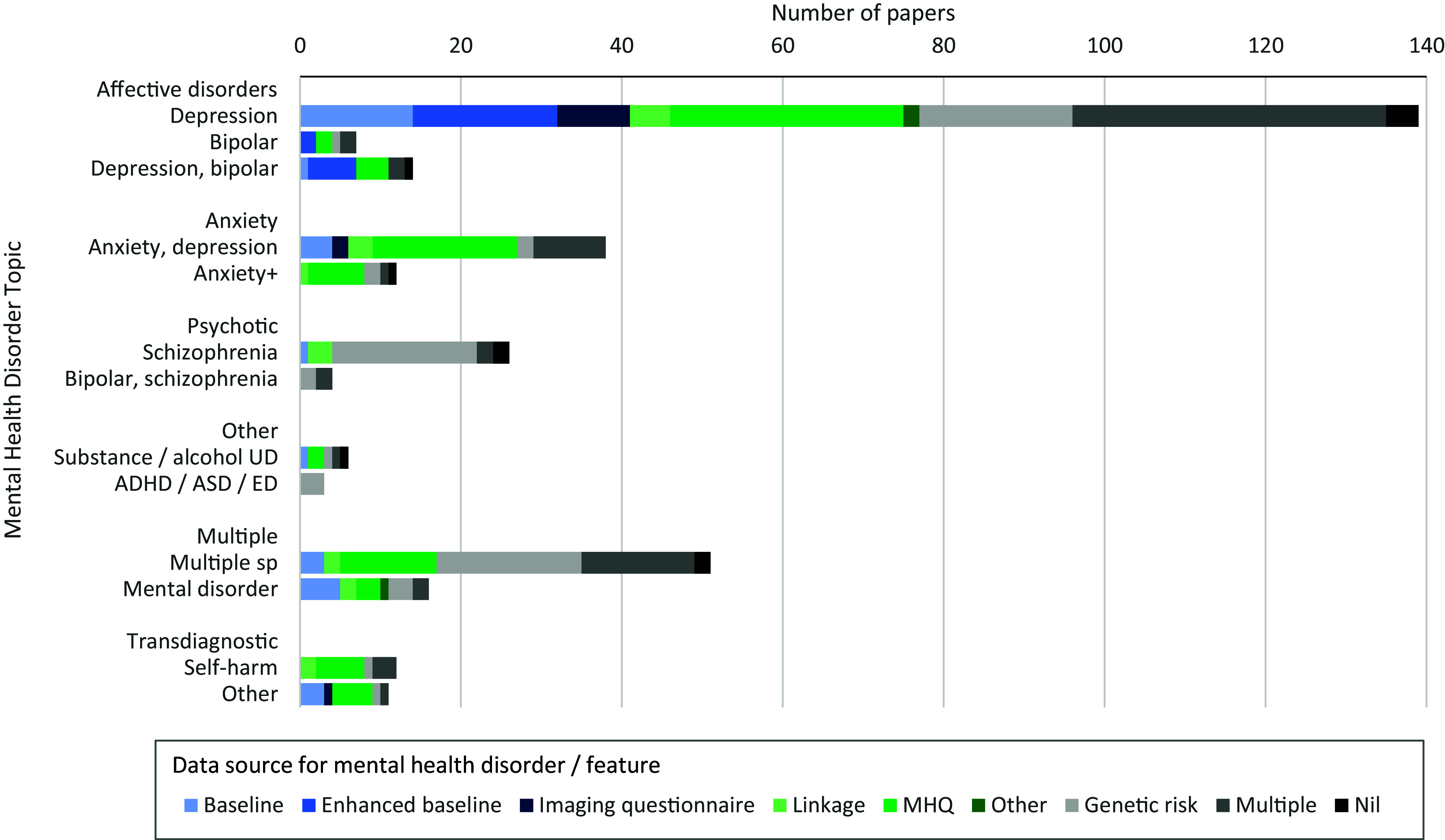Unlocking mental health insights with UK Biobank data: Past use and future opportunities.