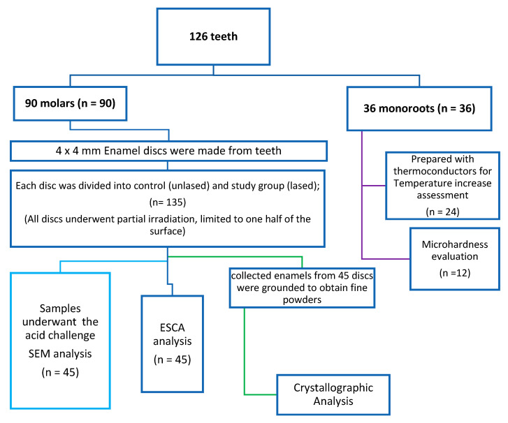 Microscopic and Crystallographic Analysis of Increased Acid Resistance of Melted Dental Enamel Using 445 nm Diode Laser: An Ex-Vivo Study.