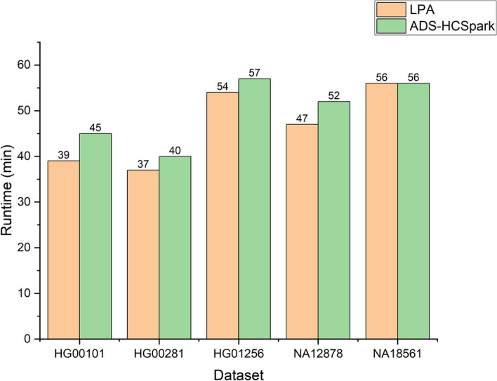 Learning-based parallel acceleration for HaplotypeCaller.