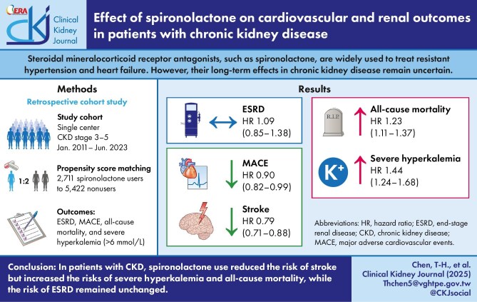 Effect of spironolactone on cardiovascular and renal outcomes in patients with chronic kidney disease.