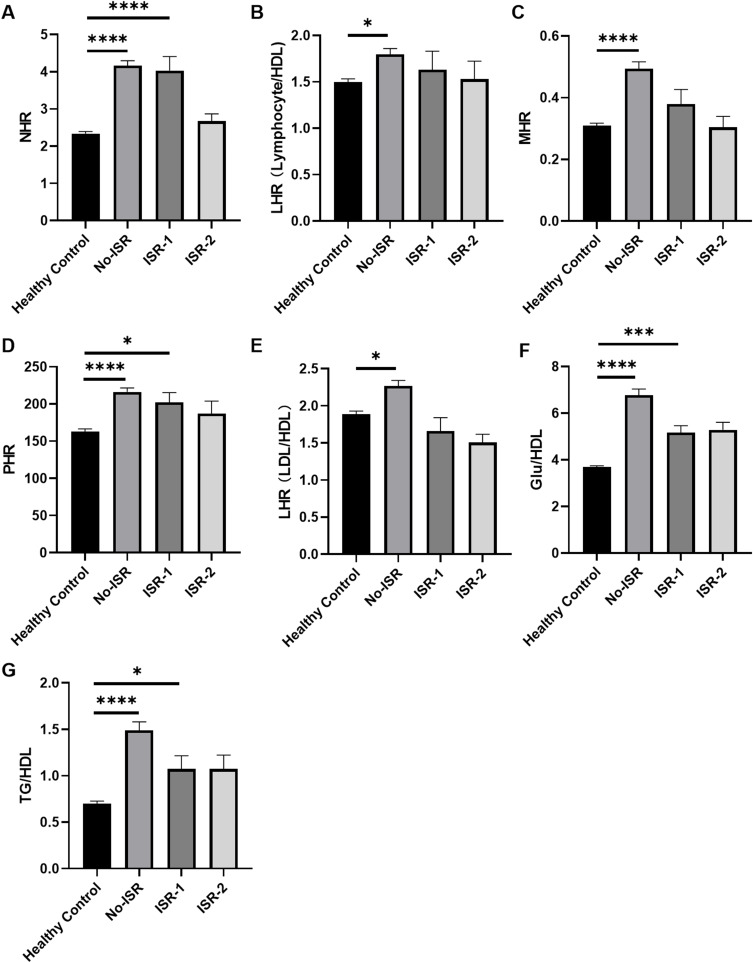 Predictive Utility of PLR and Platelet-to-LDL Ratio for in-Stent Restenosis Following Carotid Artery Stenting.