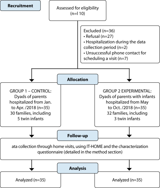 Effectiveness of the Educational Technology "Sophia's Story" in Transitional Care and Stimulation of Preterm Infants.