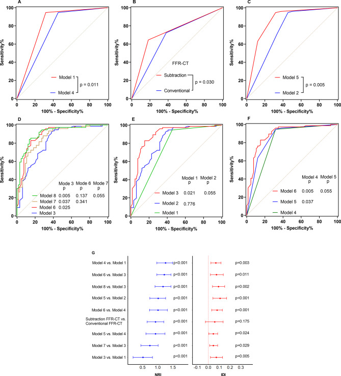 Subtraction fractional flow reserve with computed tomography and pericoronary fat attenuation index enhances the identification of revascularization needs in patients.