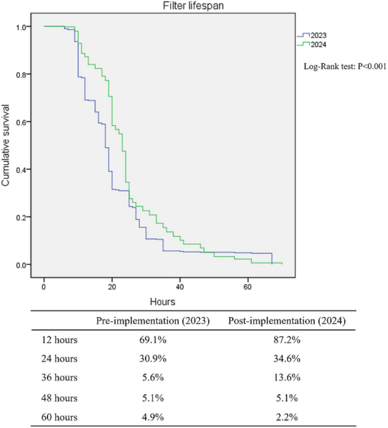 Preliminary application of the Sharesource connect data collection and analysis system in the management of continuous renal replacement therapy in the intensive care unit.