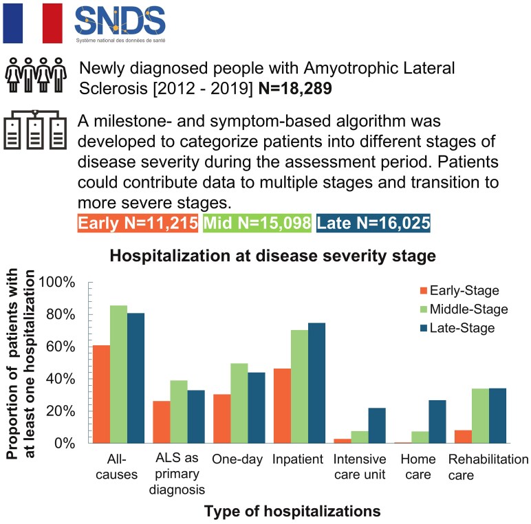 Epidemiology, disease evolution and economic burden of amyotrophic lateral sclerosis in France using the French national health data system.