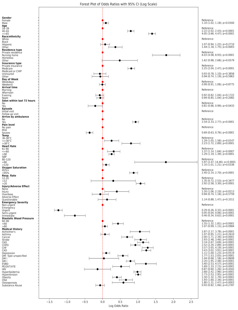 Machine Learning for Personalized Prediction of Electrocardiogram (EKG) Use in Emergency Care.