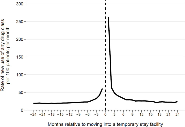 Medication use patterns among older patients in temporary stays in Denmark.