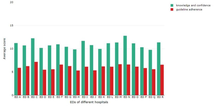 Knowledge, confidence, guideline adherence and improvement needs regarding suicide prevention in acute care: a cross-sectional study in hospitals in the Netherlands.