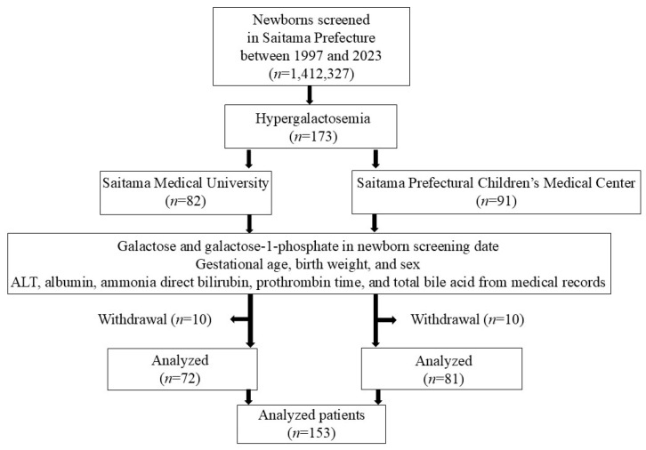Prediction of Congenital Portosystemic Shunt in Neonatal Hypergalactosemia Using Gal-1-P/Gal Ratio, Bile Acid, and Ammonia.